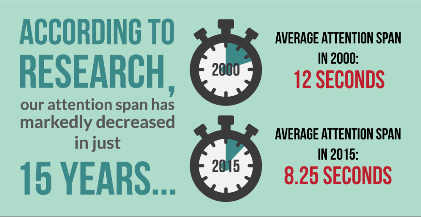 Attention Span Decreases Attention Span Decreases