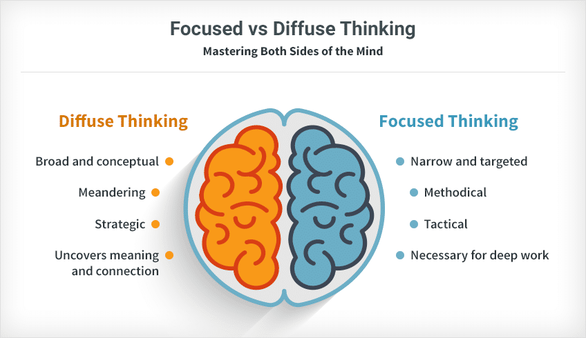 Focus Diffuse Thinking Focus Diffuse Thinking