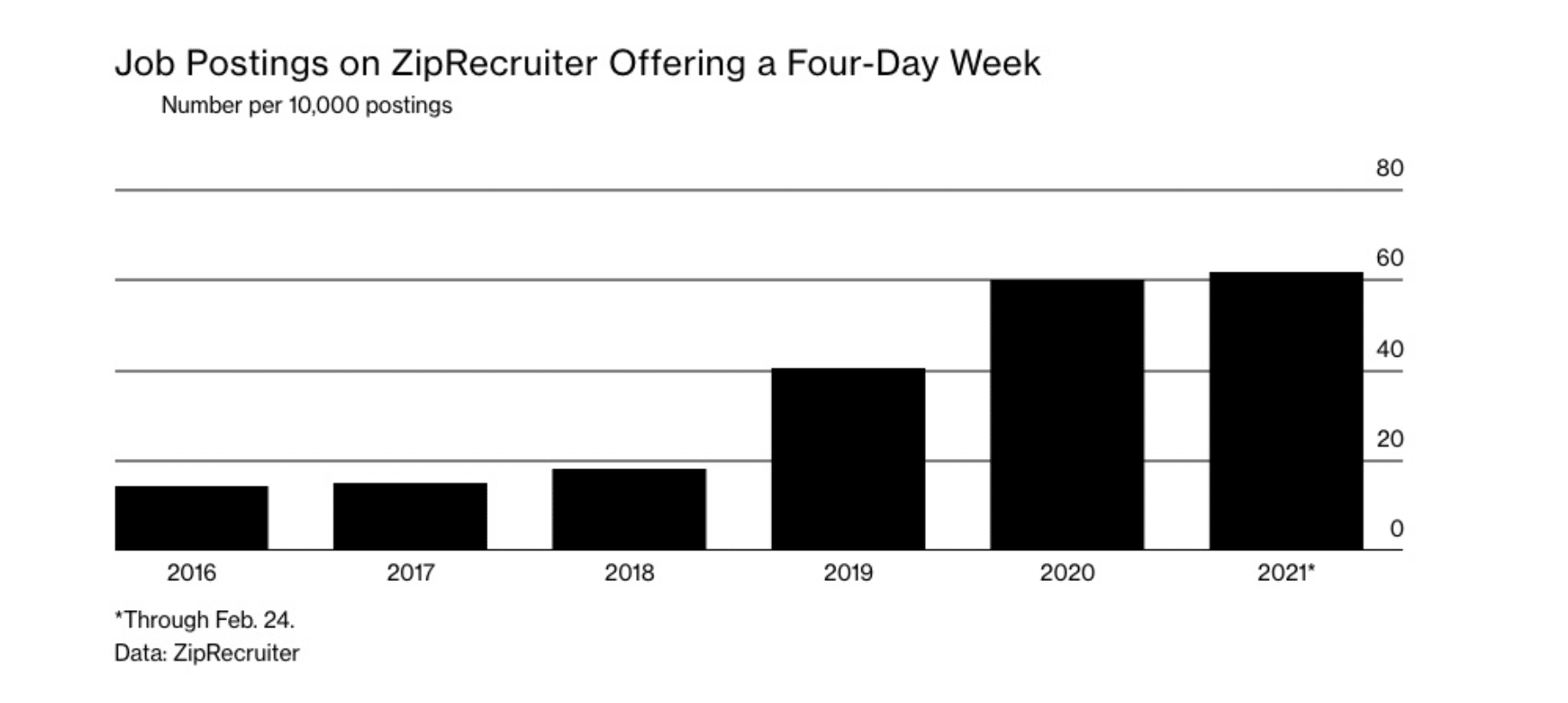4 day work week zip recruiter