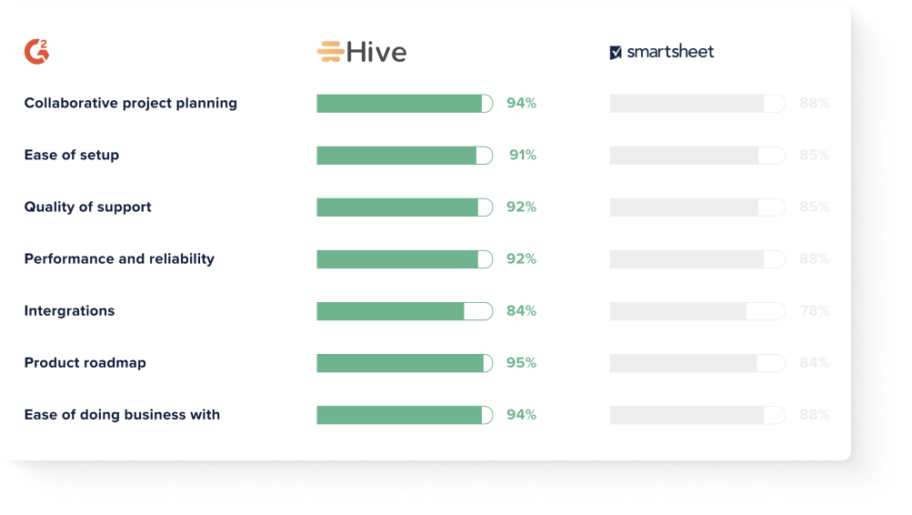Smartsheet alternatives